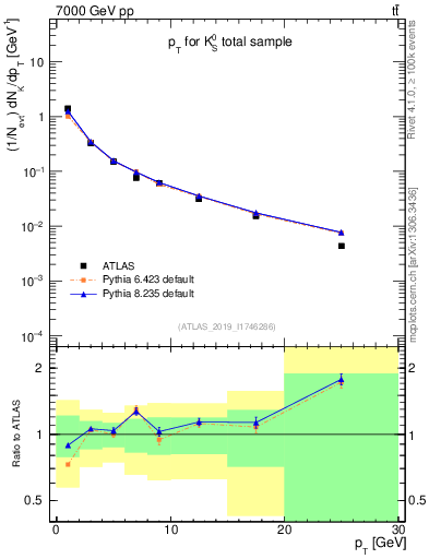 Plot of k0.pt in 7000 GeV pp collisions