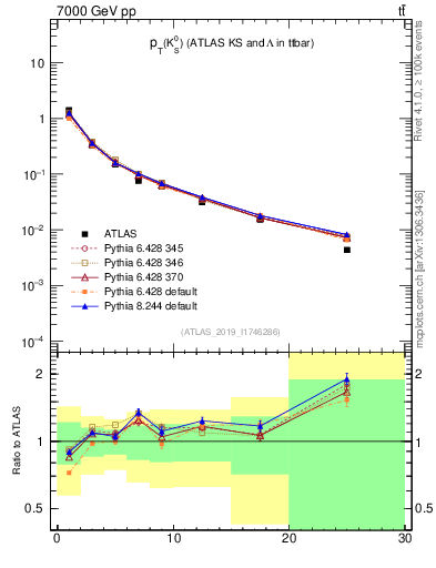 Plot of k0.pt in 7000 GeV pp collisions