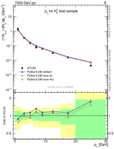 Plot of k0.pt in 7000 GeV pp collisions