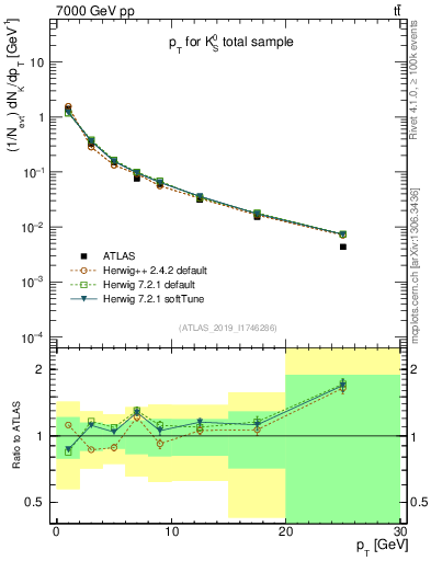 Plot of k0.pt in 7000 GeV pp collisions