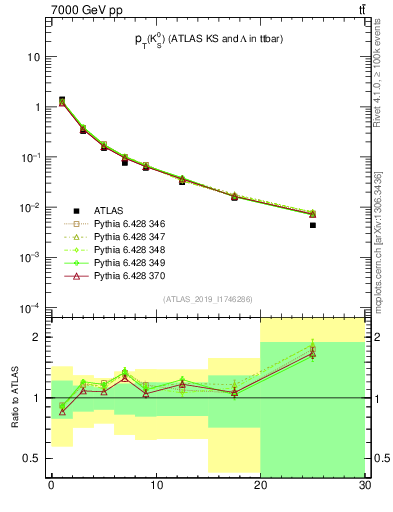 Plot of k0.pt in 7000 GeV pp collisions