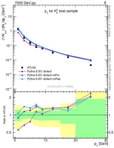 Plot of k0.pt in 7000 GeV pp collisions
