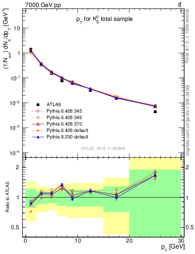 Plot of k0.pt in 7000 GeV pp collisions