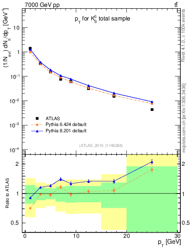 Plot of k0.pt in 7000 GeV pp collisions