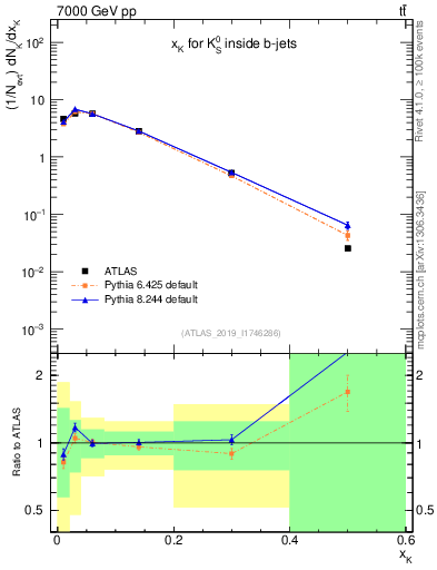 Plot of k0.x in 7000 GeV pp collisions