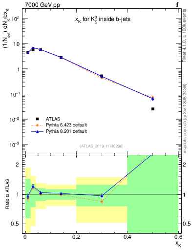 Plot of k0.x in 7000 GeV pp collisions