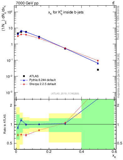 Plot of k0.x in 7000 GeV pp collisions