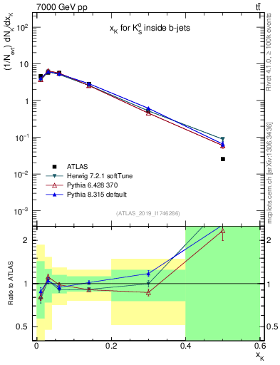 Plot of k0.x in 7000 GeV pp collisions