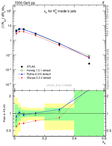 Plot of k0.x in 7000 GeV pp collisions