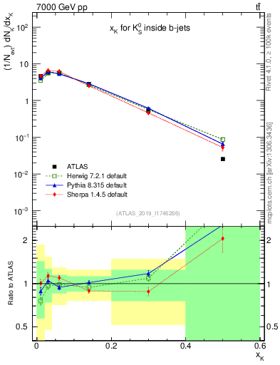 Plot of k0.x in 7000 GeV pp collisions