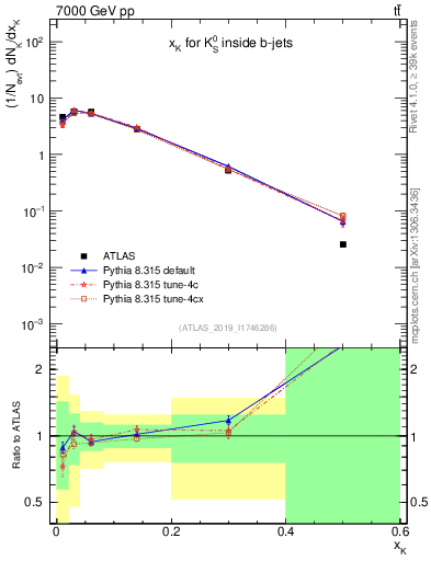 Plot of k0.x in 7000 GeV pp collisions