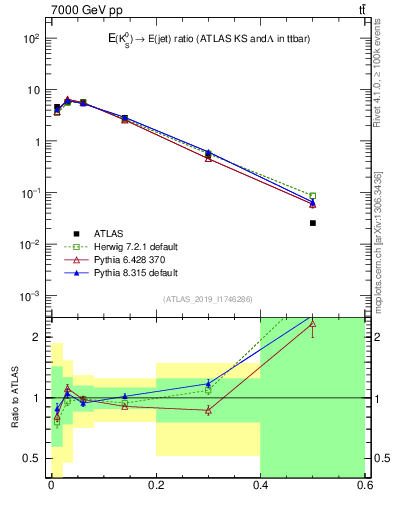 Plot of k0.x in 7000 GeV pp collisions