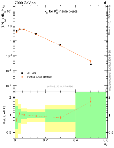 Plot of k0.x in 7000 GeV pp collisions