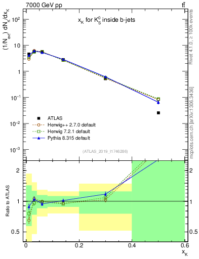 Plot of k0.x in 7000 GeV pp collisions