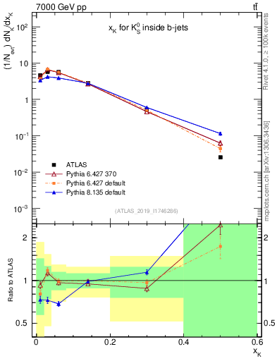 Plot of k0.x in 7000 GeV pp collisions