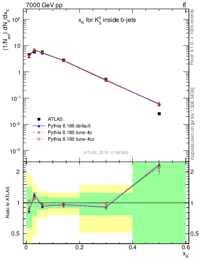 Plot of k0.x in 7000 GeV pp collisions