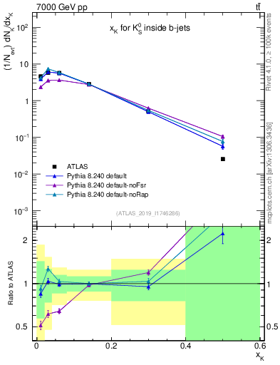 Plot of k0.x in 7000 GeV pp collisions