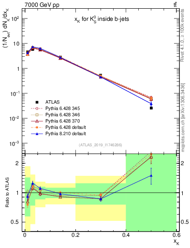 Plot of k0.x in 7000 GeV pp collisions