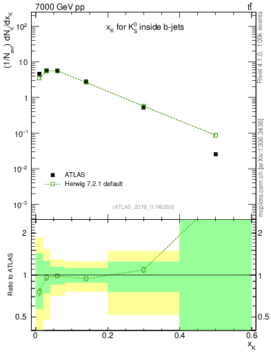Plot of k0.x in 7000 GeV pp collisions