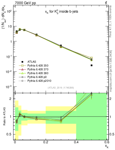 Plot of k0.x in 7000 GeV pp collisions
