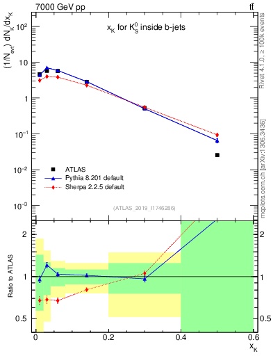 Plot of k0.x in 7000 GeV pp collisions