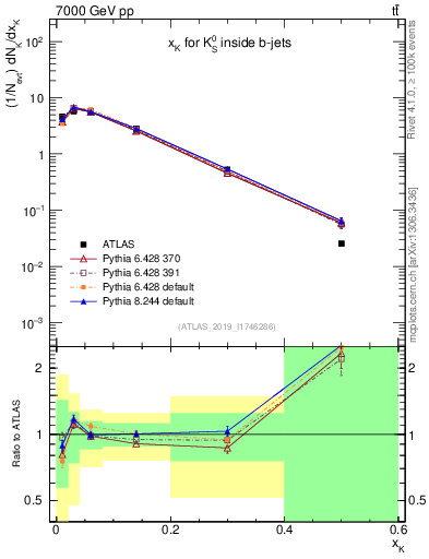 Plot of k0.x in 7000 GeV pp collisions
