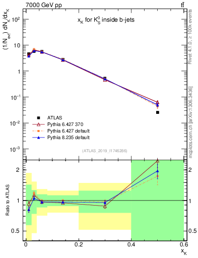 Plot of k0.x in 7000 GeV pp collisions