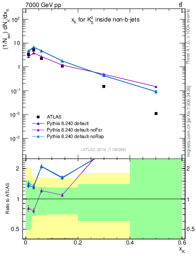 Plot of k0.x in 7000 GeV pp collisions