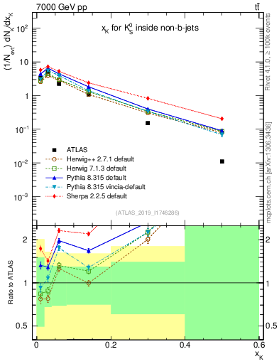 Plot of k0.x in 7000 GeV pp collisions