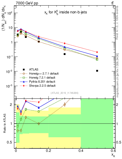 Plot of k0.x in 7000 GeV pp collisions