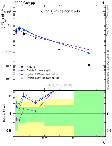Plot of k0.x in 7000 GeV pp collisions