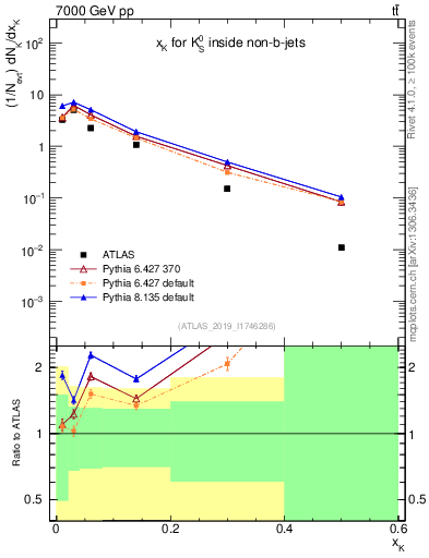Plot of k0.x in 7000 GeV pp collisions