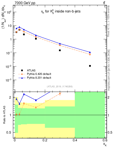 Plot of k0.x in 7000 GeV pp collisions