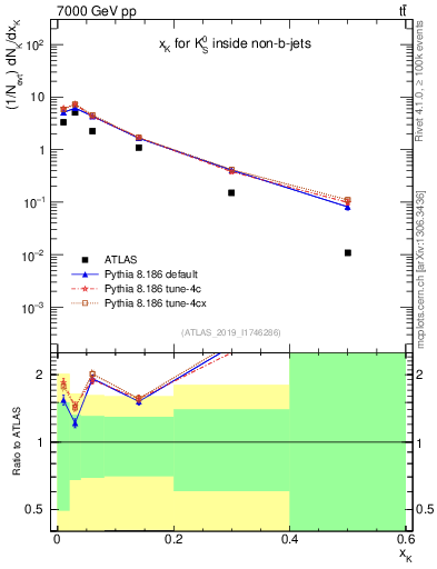 Plot of k0.x in 7000 GeV pp collisions