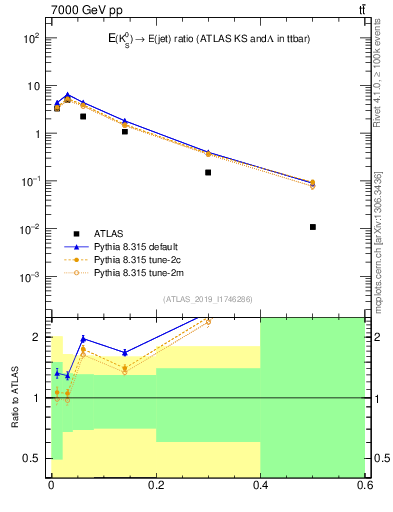 Plot of k0.x in 7000 GeV pp collisions