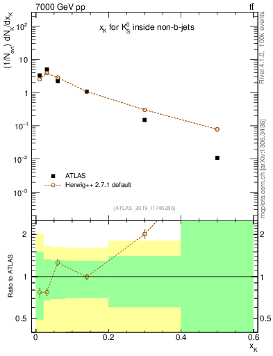 Plot of k0.x in 7000 GeV pp collisions
