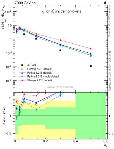 Plot of k0.x in 7000 GeV pp collisions
