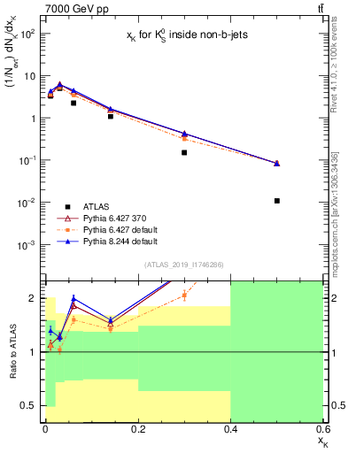 Plot of k0.x in 7000 GeV pp collisions