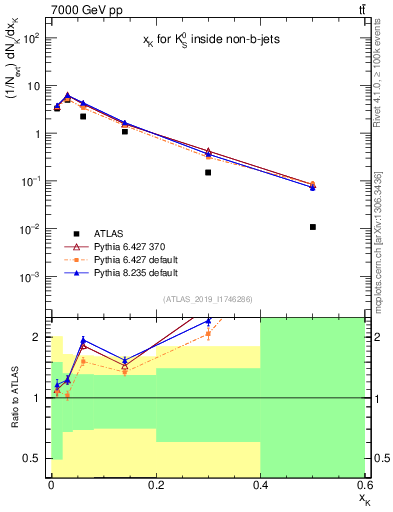 Plot of k0.x in 7000 GeV pp collisions