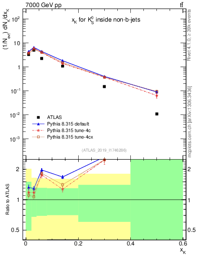 Plot of k0.x in 7000 GeV pp collisions