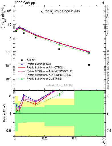 Plot of k0.x in 7000 GeV pp collisions