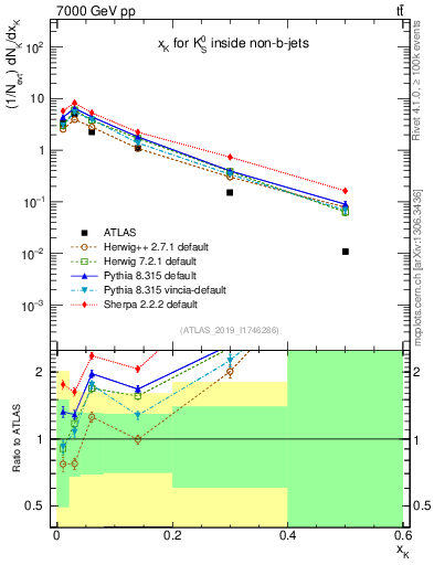 Plot of k0.x in 7000 GeV pp collisions
