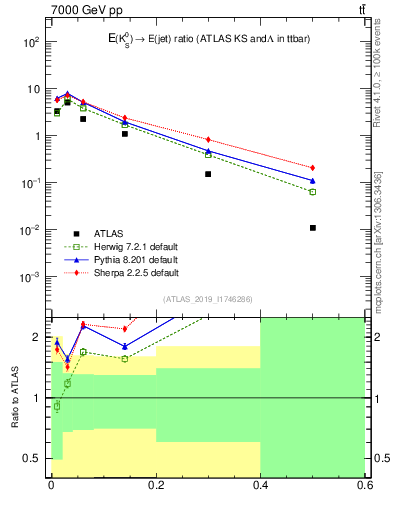 Plot of k0.x in 7000 GeV pp collisions
