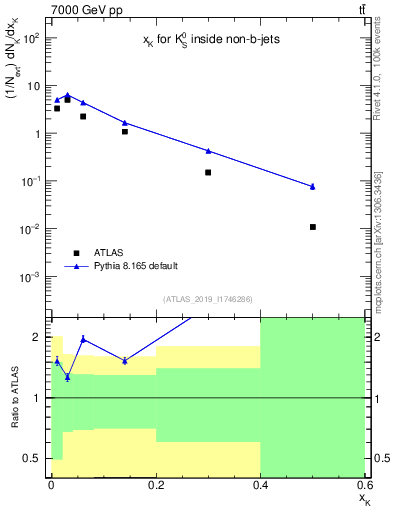 Plot of k0.x in 7000 GeV pp collisions