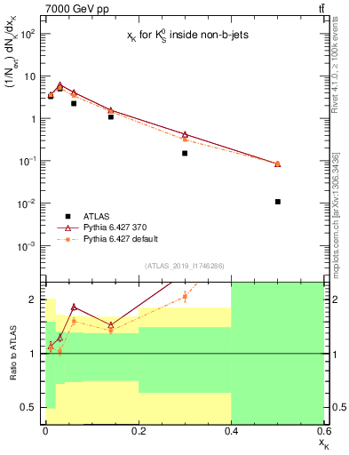 Plot of k0.x in 7000 GeV pp collisions