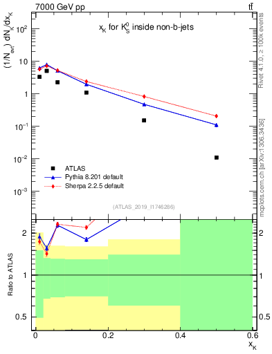 Plot of k0.x in 7000 GeV pp collisions