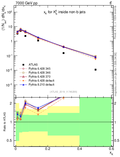 Plot of k0.x in 7000 GeV pp collisions
