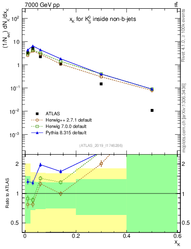 Plot of k0.x in 7000 GeV pp collisions