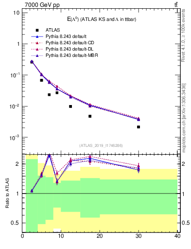 Plot of lambda.E in 7000 GeV pp collisions