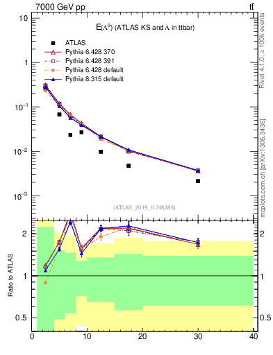 Plot of lambda.E in 7000 GeV pp collisions